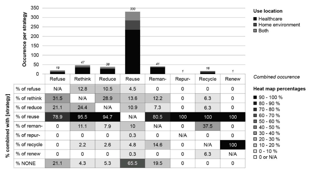 Frequency of strategy application by use location, and aggregated occurrence of multi-strategy combinations.