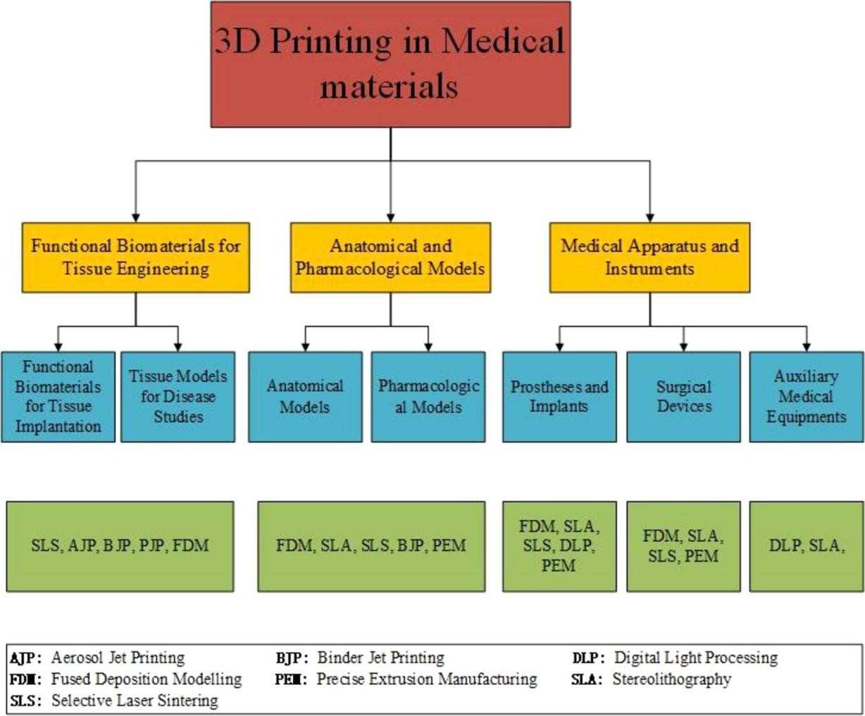 Evolving 3D Printing Tech and Its Use in Medical Materials.