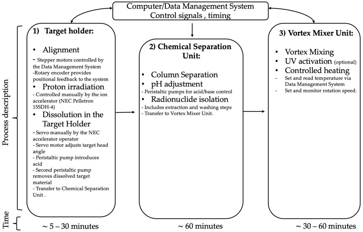 The automated production process of radionuclides, illustrating the target holder, chemical separation apparatus, and vortex-mixing device.