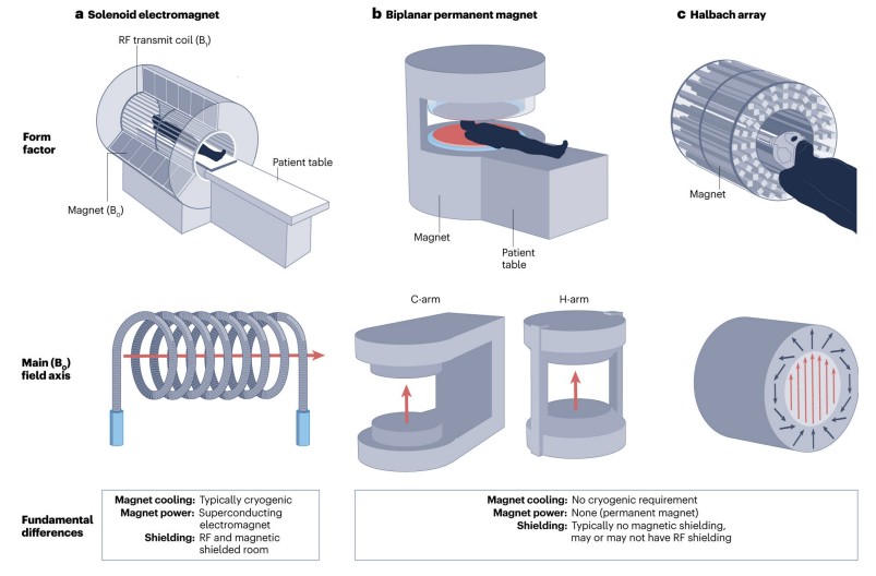 Categories of Magnetic Resonance Imaging Geometries Applicable to Portable Low-Field MRI.