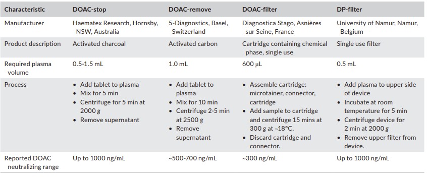 Comparative Analysis of Commercially Accessible Neutralizing Agents for Direct Oral Anticoagulants (DOACs).