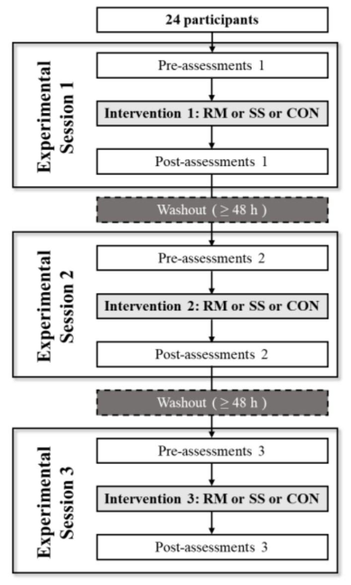 Flowchart of the crossover study.