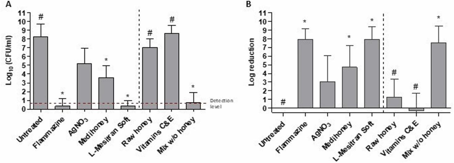 The antibacterial impacts observed within the infected burn wound experimental model.