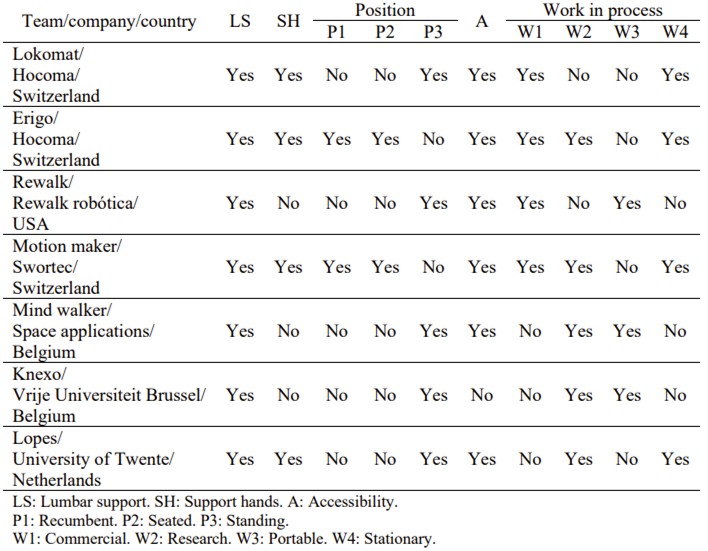 Overview of fixation systems employed in rehabilitation devices.