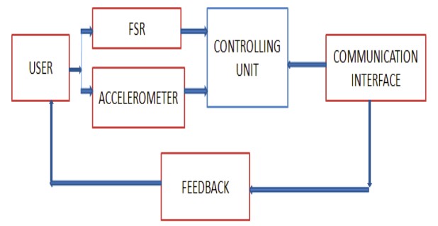 The Architectural Framework of Intelligent Crutches.