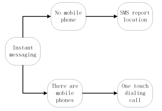 The Operational Diagram of Instant Messaging.