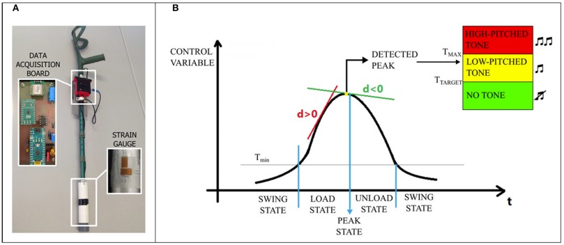 Equipped crutch along with an explanation of the peak detection algorithm.