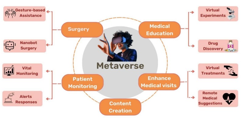Demonstrations of the application domains within Healthcare Metaverse.