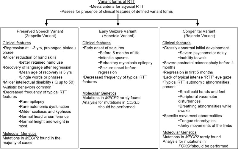 Specific variant forms of Rett syndrome flow diagram.