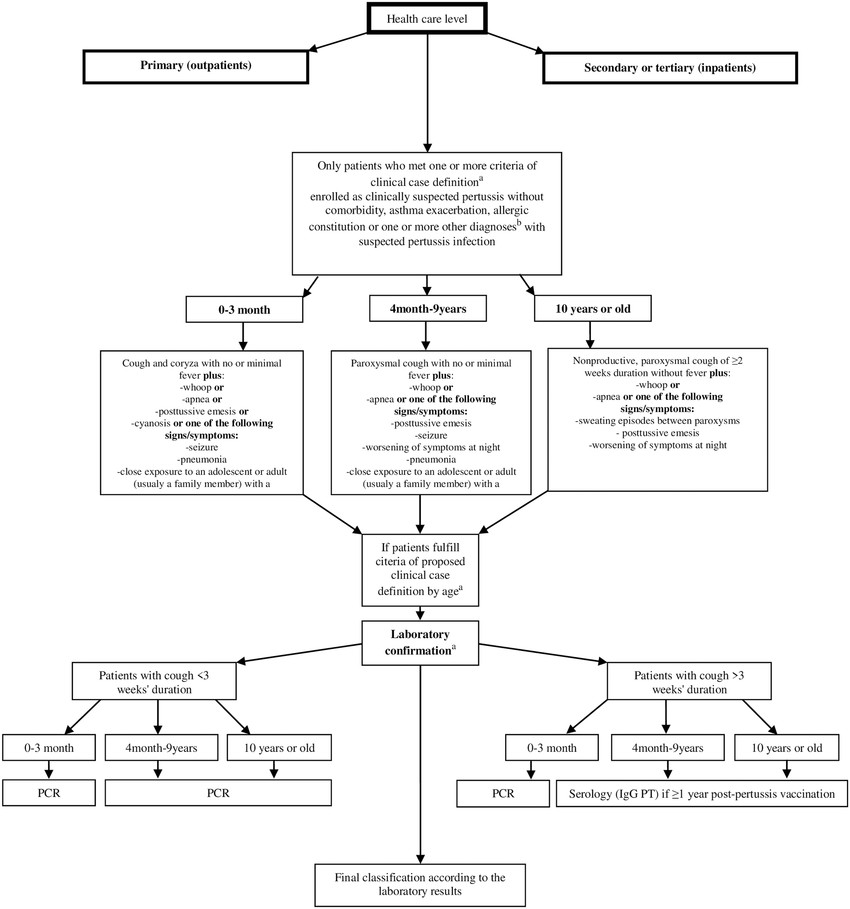 Algorithm for the laboratory diagnosis of pertussis.