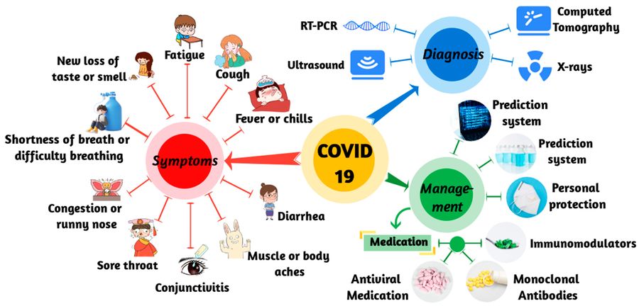 Symptoms, diagnosis, and management of COVID-19.